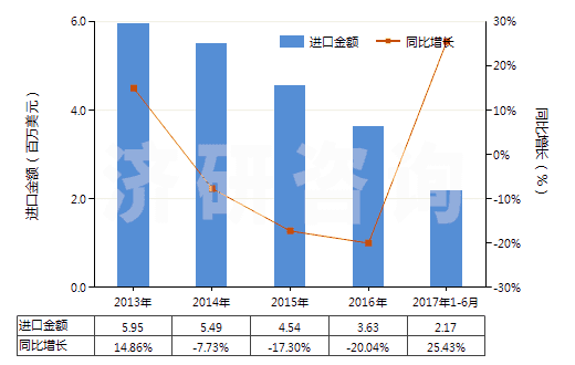 2013-2017年6月中國(guó)色織的其他人纖長(zhǎng)絲機(jī)織物(按重量計(jì)其他人造纖維長(zhǎng)絲,扁條含量≥85%)(HS54082390)進(jìn)口總額及增速統(tǒng)計(jì)